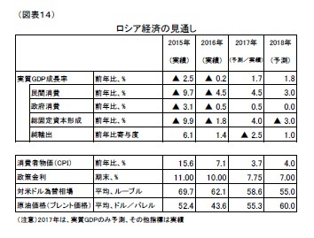 (図表14)ロシア経済の見通し