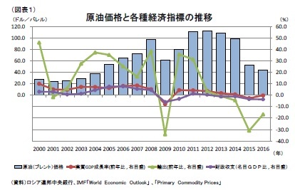 (図表1)原油価格と各種経済指標の推移