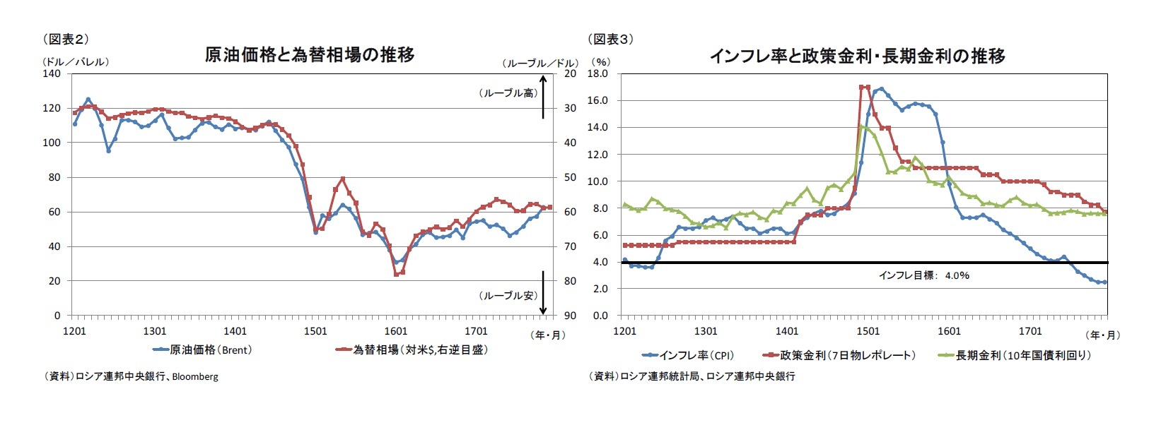 (図表２)原油価格と為替相場の推移/(図表３)インフレ率と政策金利・長期金利の推移