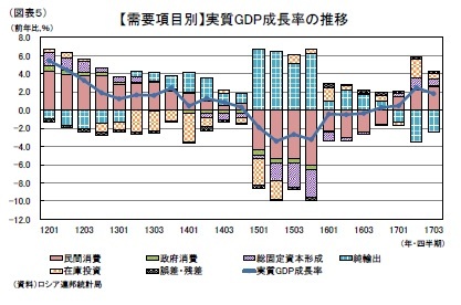 （図表５）【需要項目別】実質GDP成長率の推移