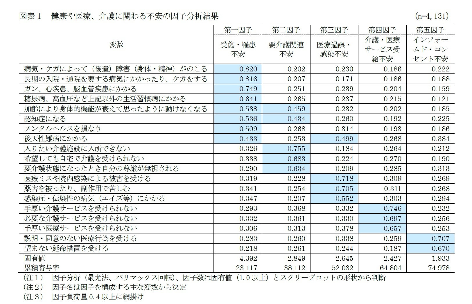 図表１　健康や医療、介護に関わる不安の因子分析結果　