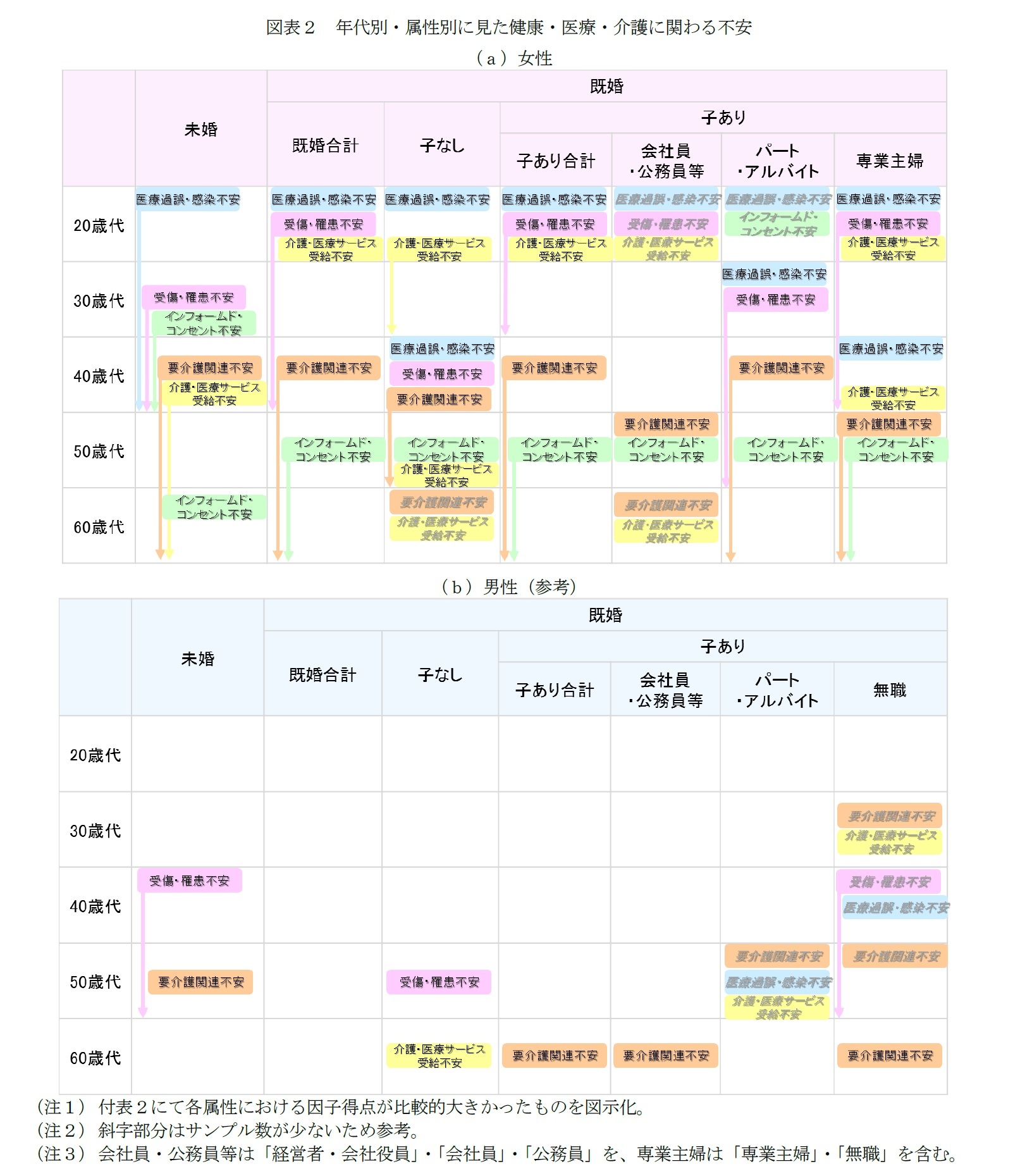 図表２　年代別・属性別に見た健康・医療・介護に関わる不安