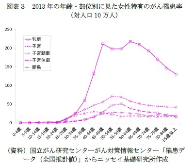 図表3 2013年の年齢・部位別に見た女性特有のがん罹患率