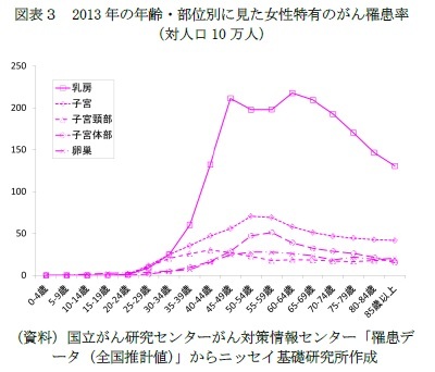 図表３　2013年の年齢・部位別に見た女性特有のがん罹患率