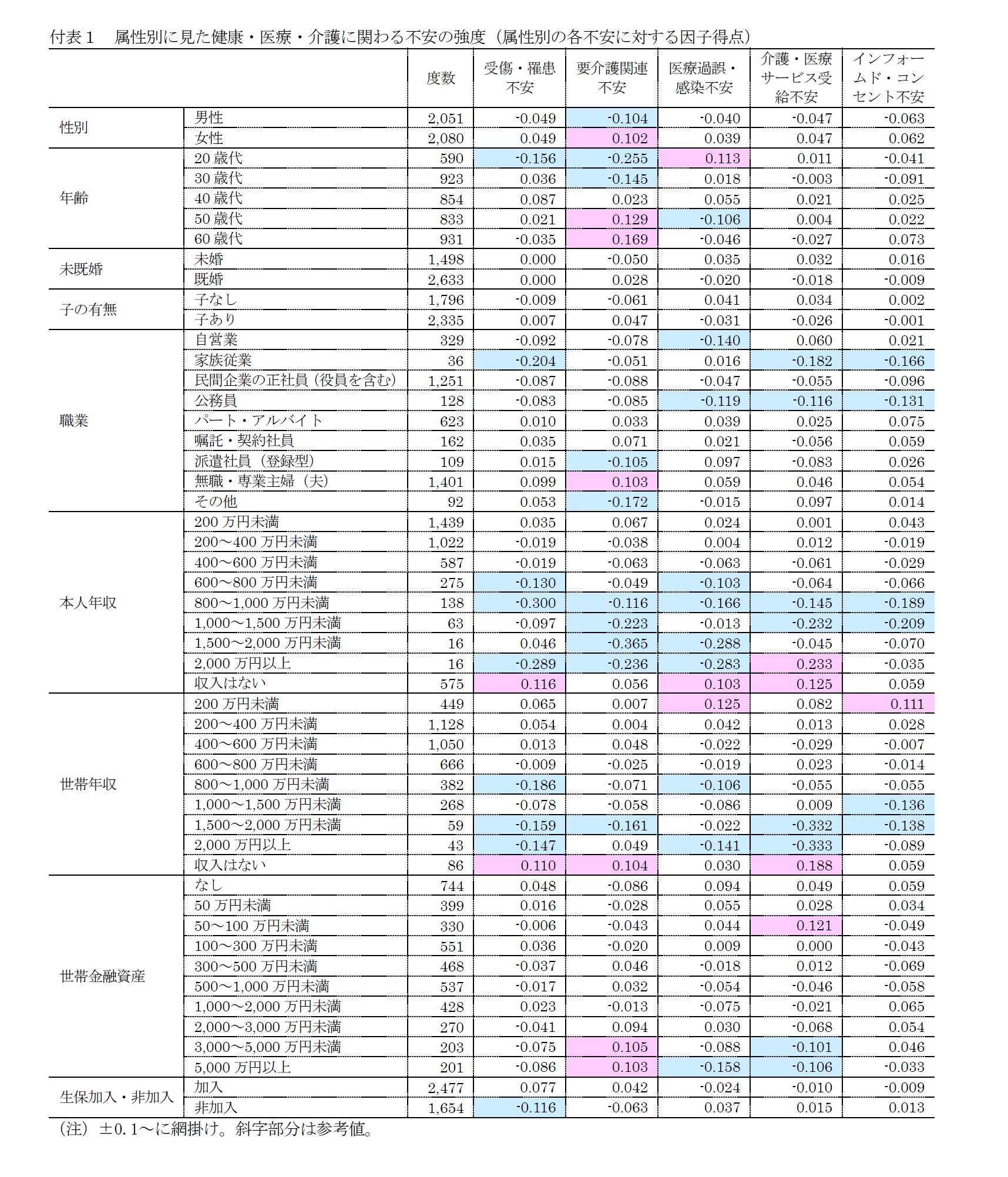 付表１　属性別に見た健康・医療・介護に関わる不安の強度（属性別の各不安に対する因子得点）
