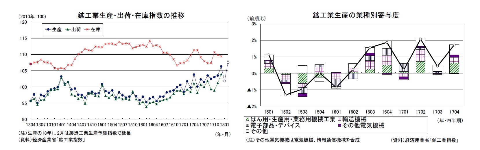 鉱工業生産・出荷・在庫指数の推移/鉱工業生産の業種別寄与度