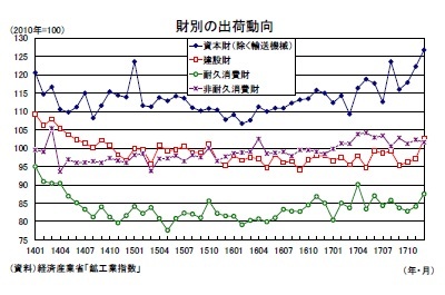 財別の出荷動向