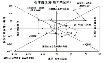 在庫循環図（鉱工業全体）