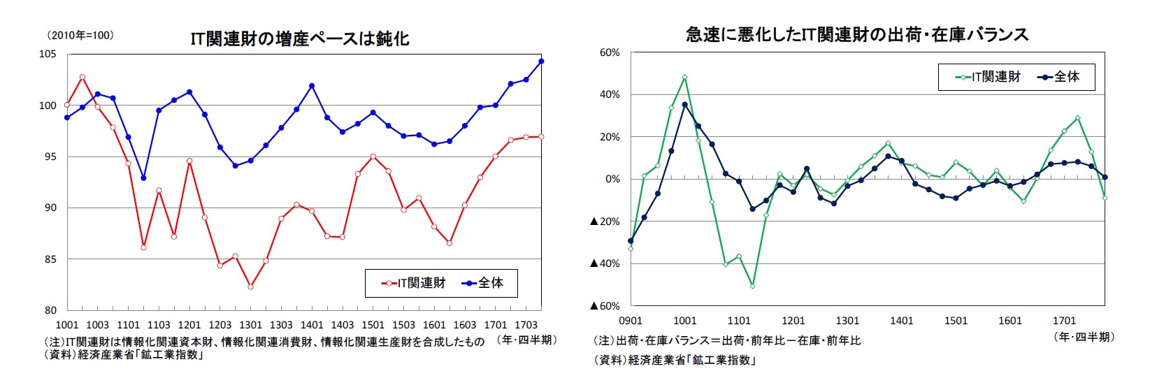 IT関連財の増産ペースは鈍化/急速に悪化したIT関連財の出荷・在庫バランス