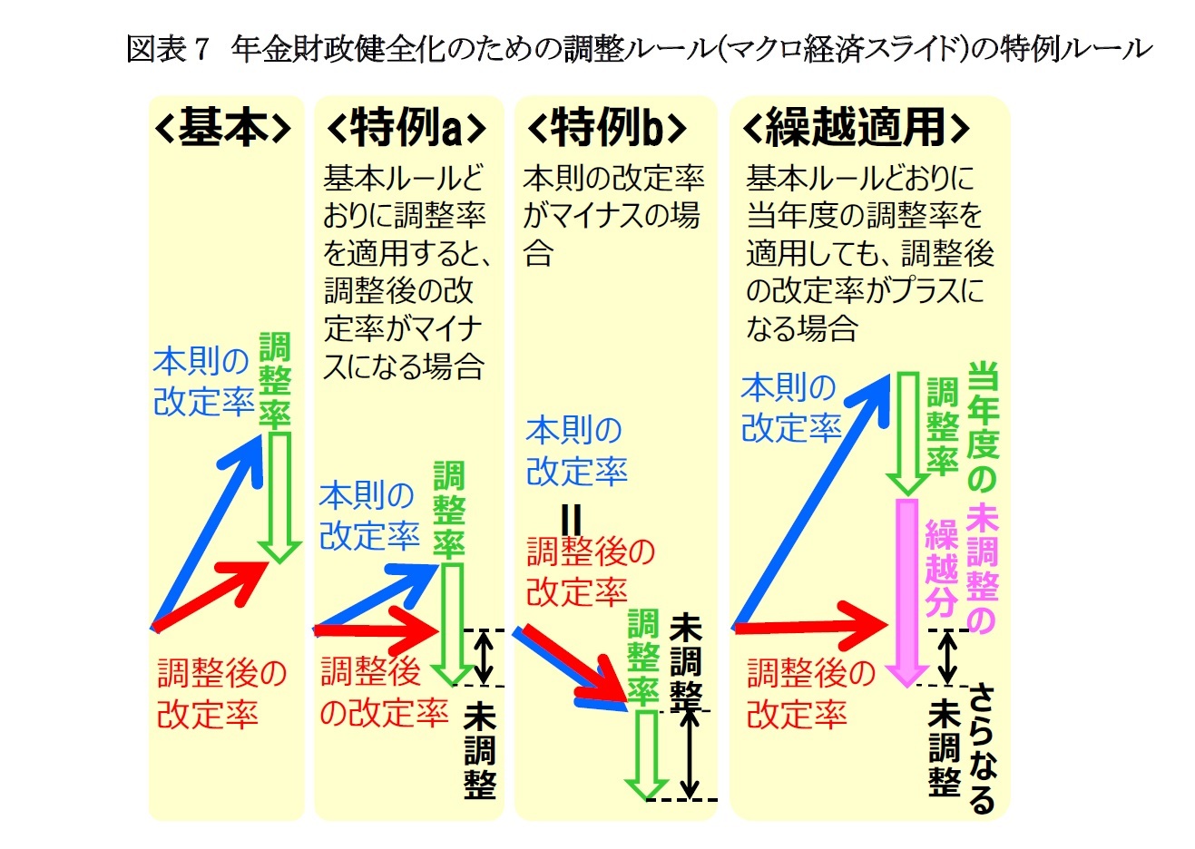 図表7　年金財政健全化のための調整ルール(マクロ経済スライド)の特例ルール