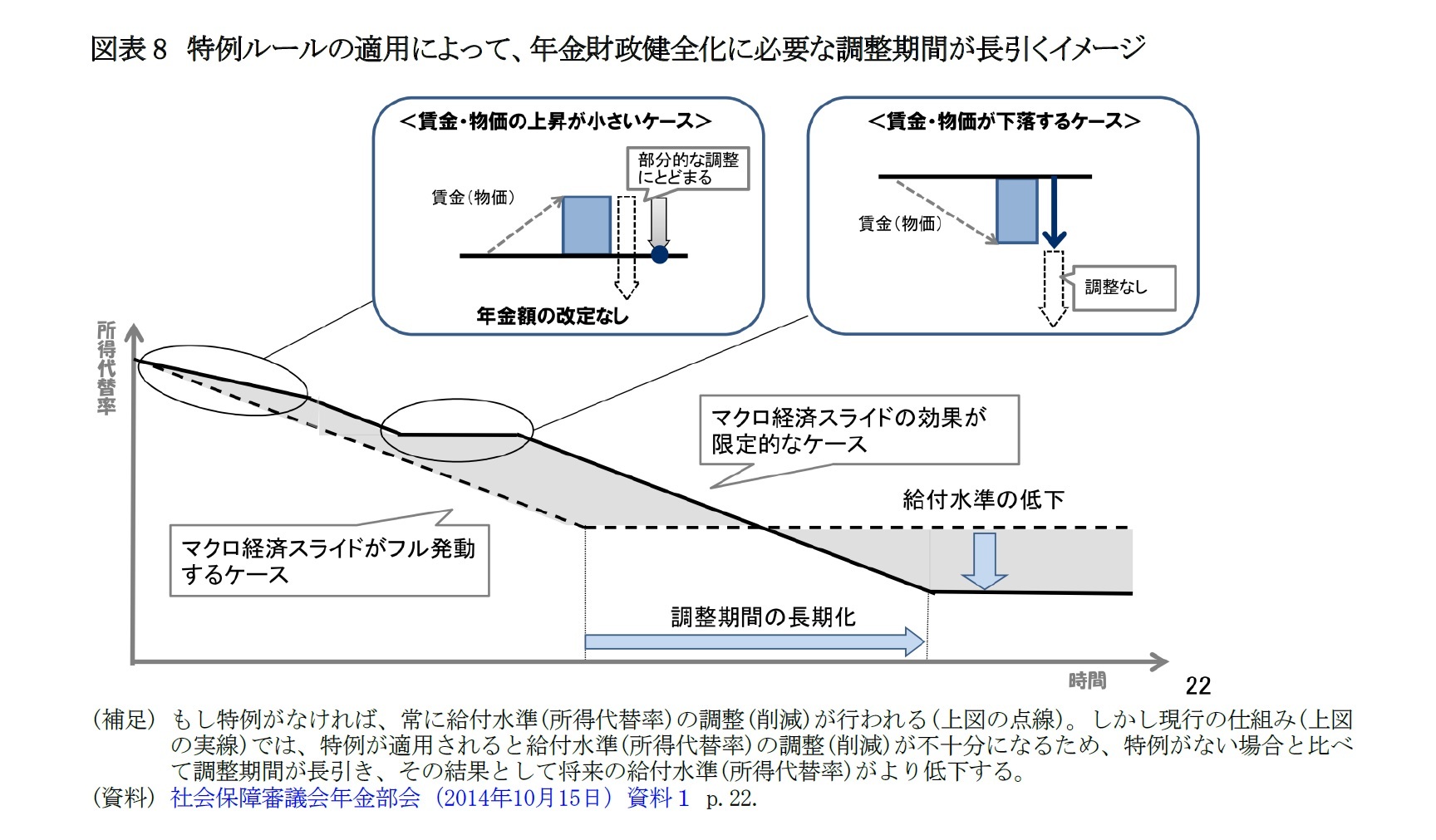 図表8　特例ルールの適用によって、年金財政健全化に必要な調整期間が長引くイメージ