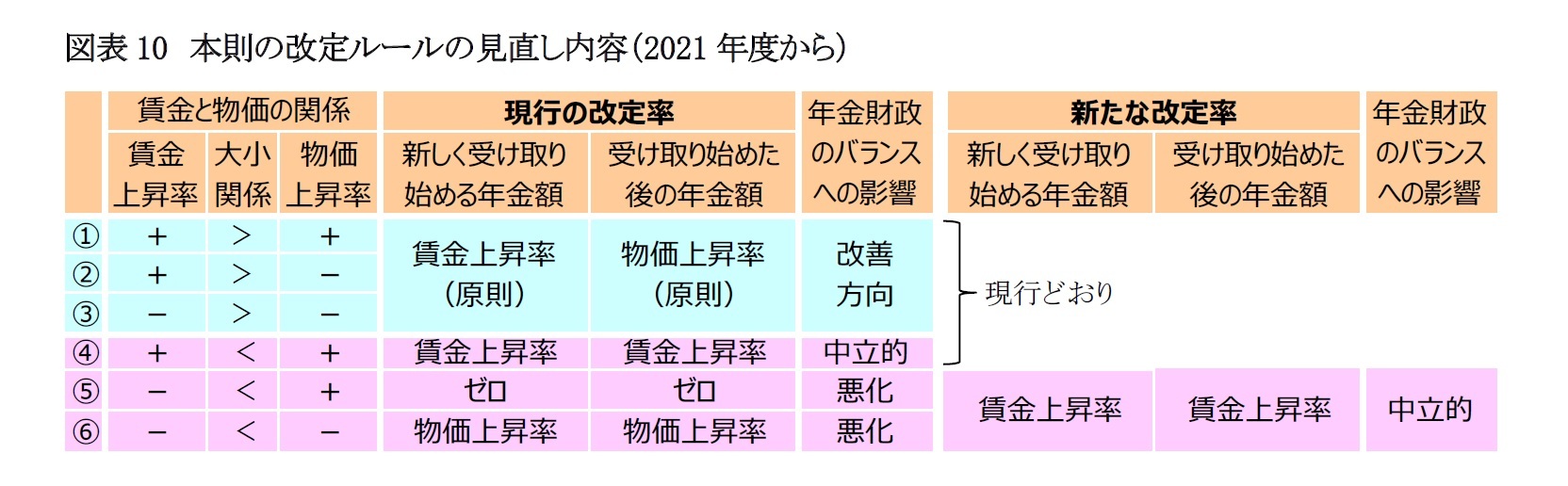 図表10　本則の改定ルールの見直し内容（2021年度から）