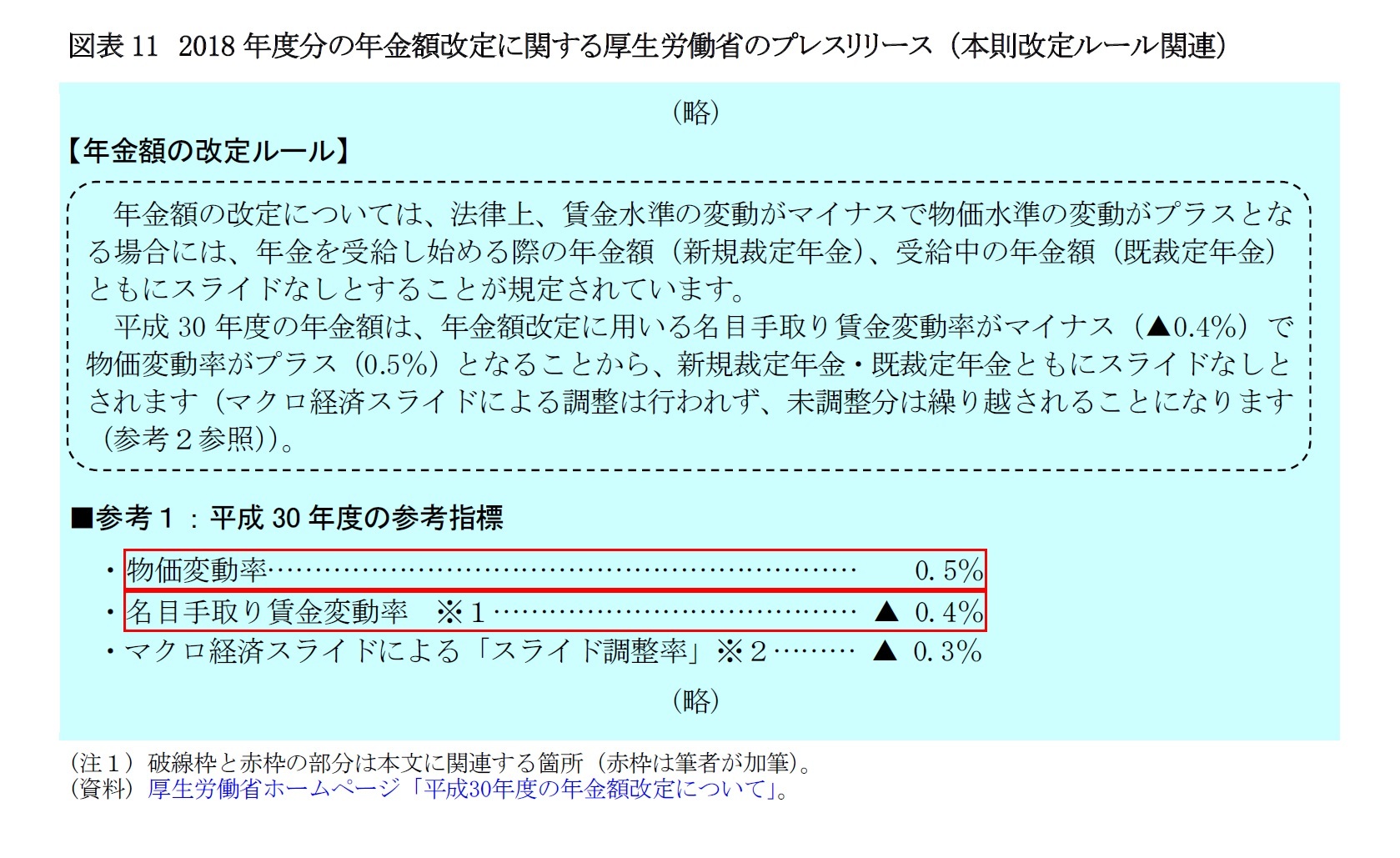 図表11　2018年度分の年金額改定に関する厚生労働省のプレスリリース （本則改定ルール関連）