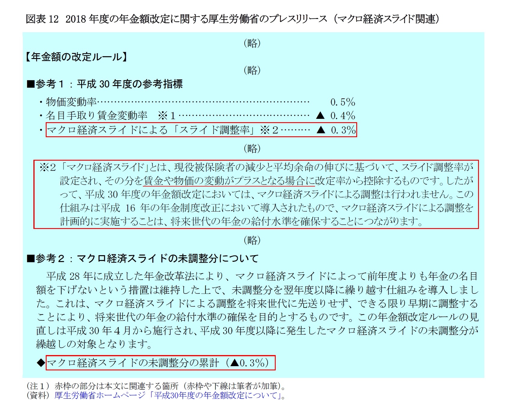 図表12　2018年度の年金額改定に関する厚生労働省のプレスリリース （マクロ経済スライド関連）