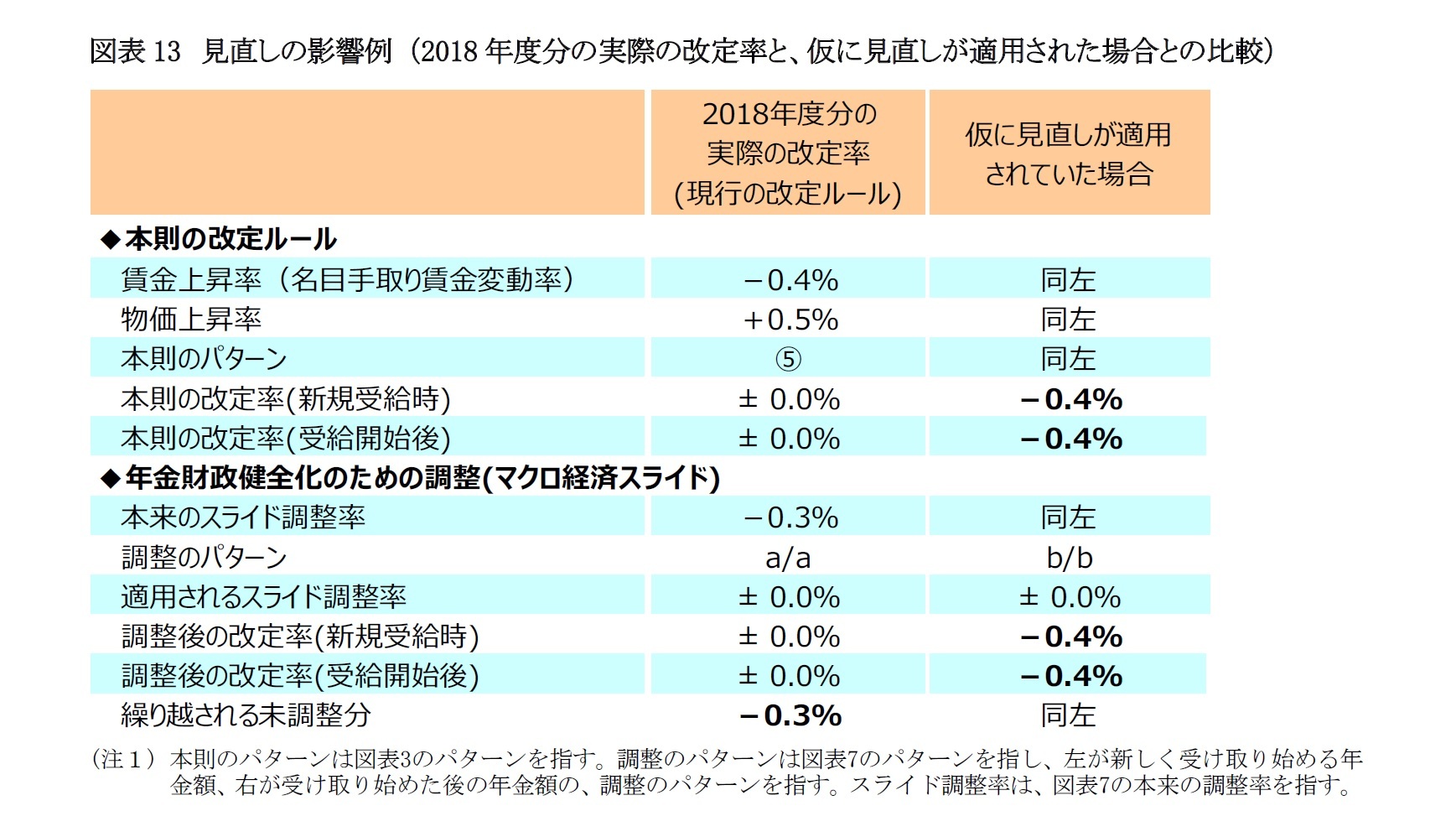 図表13　見直しの影響例 （2018年度分の実際の改定率と、仮に見直しが適用された場合との比較）