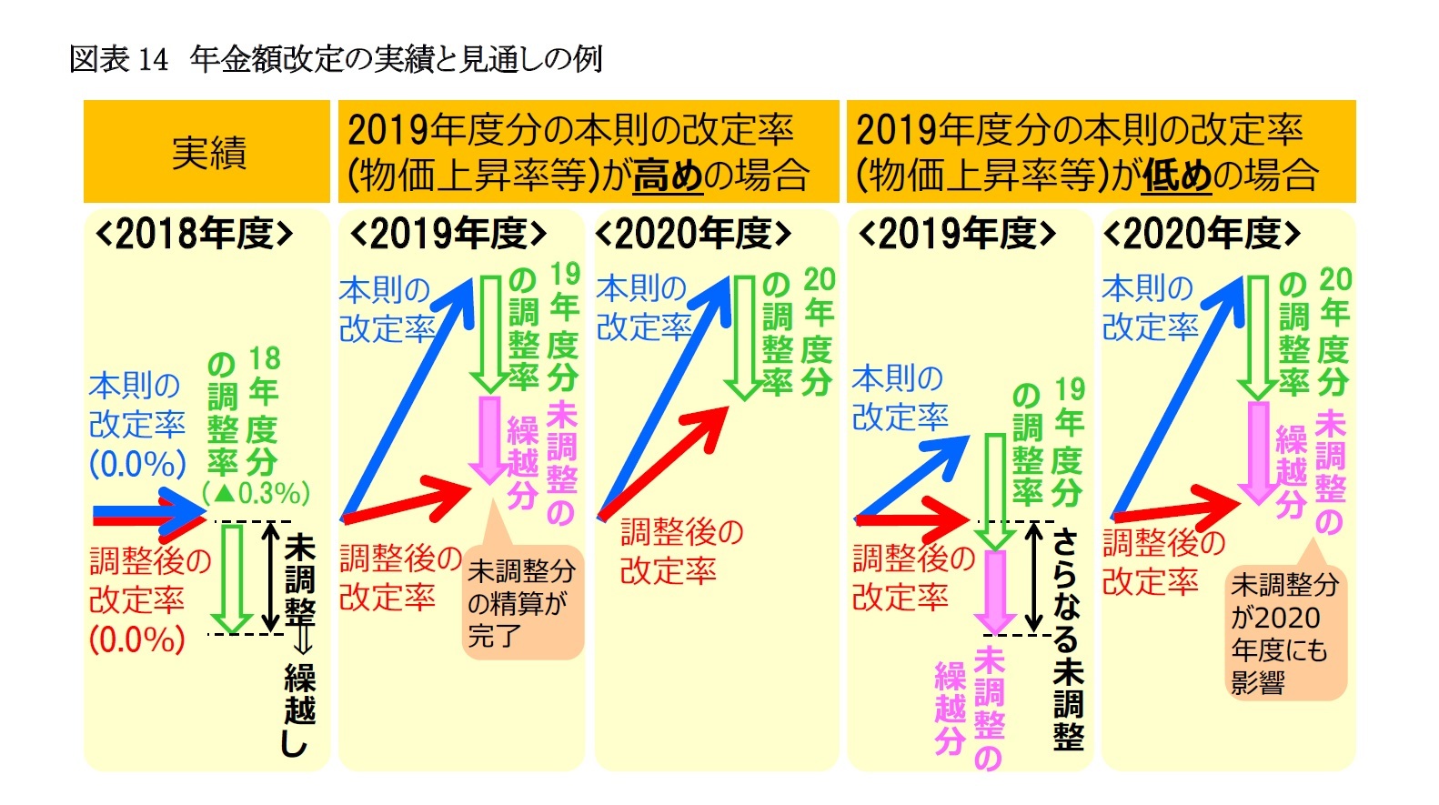 図表14　年金額改定の実績と見通しの例