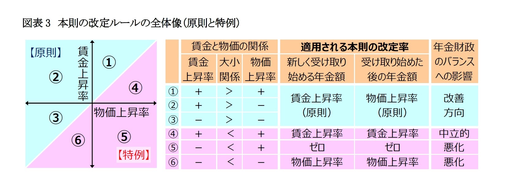 図表3　本則の改定ルールの全体像（原則と特例）