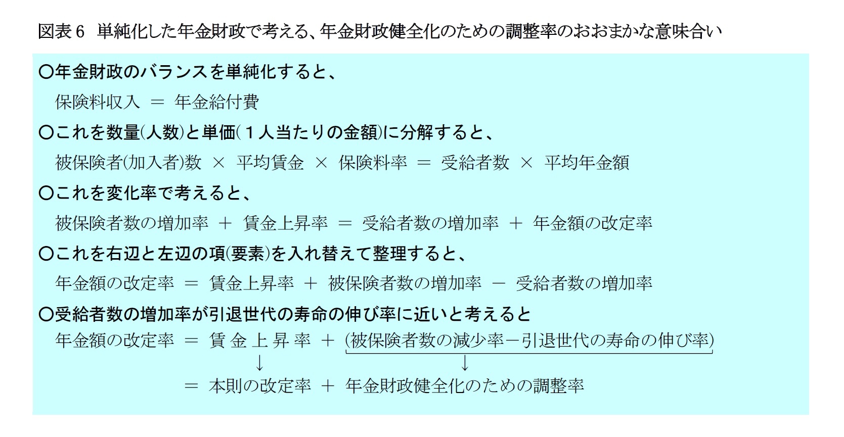 図表6　単純化した年金財政で考える、年金財政健全化のための調整率のおおまかな意味合い