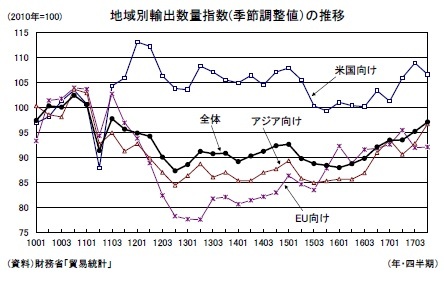 地域別輸出数量指数(季節調整値）の推移