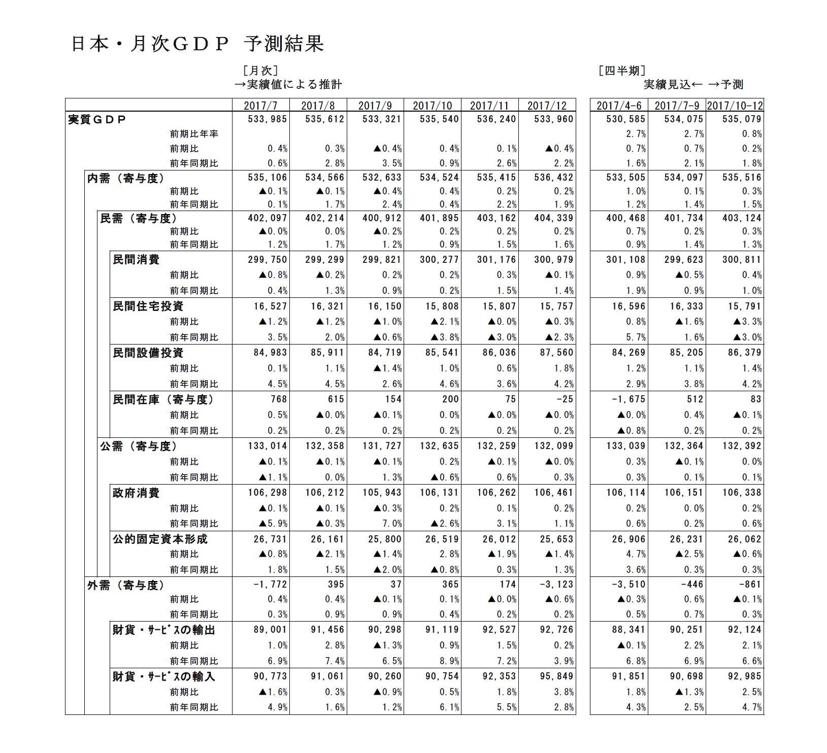 日本・月次ＧＤＰ予測結果