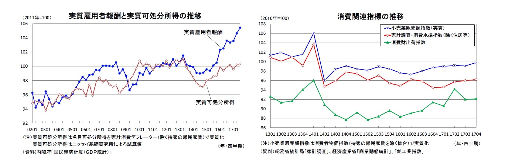 実質雇用者報酬と実質可処分所得の推移/消費関連指標の推移