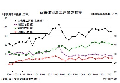 新設住宅着工戸数の推移