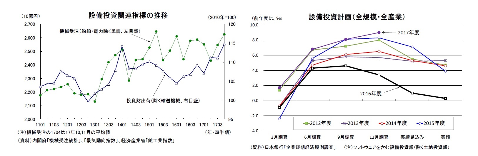 設備投資関連指標の推移/設備投資計画（全規模・全産業）