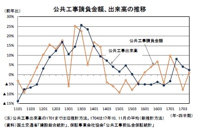 公共工事請負金額、出来高の推