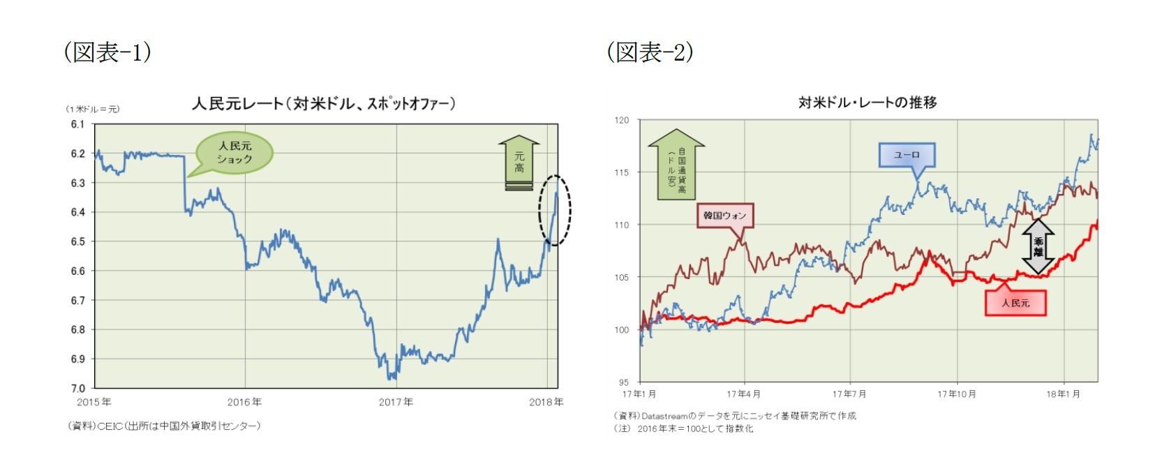 （図表-1）人民元レート(対米ドル、スポットオファー)（図表-2）対米ドル・レートの推移