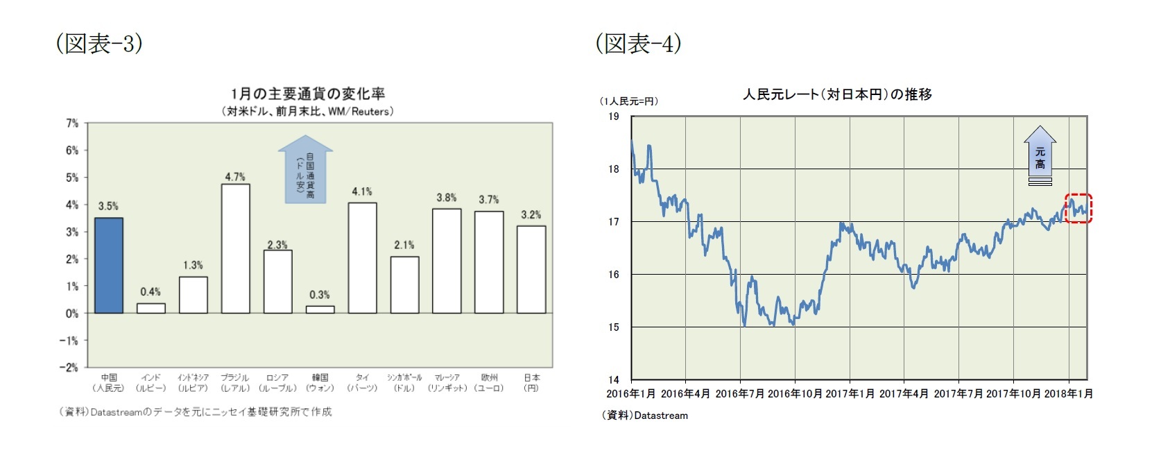 (図表-3)1月の主要通貨の変化率(対米ドル、前月末比、WM/Reuters)/(図表-4)人民元レート(対日本円)の推移