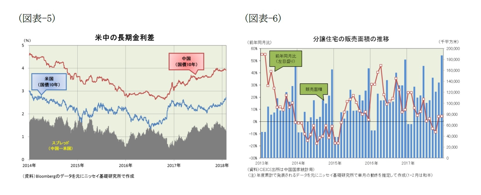 (図表-5)米中の長期金利差/(図表-6)分譲住宅の販売面積の推移