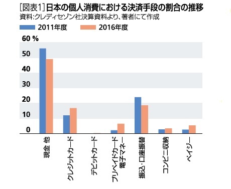 図表１：日本の個人消費における決済手段の割合の推移