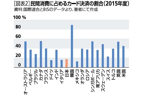 図表２：民間消費に〆るカード決済の割合