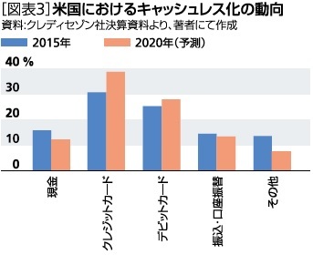 米国におけるキャッシュレス化の動向