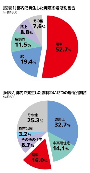 都内で発生した痴漢・強制わいせつの場所割合