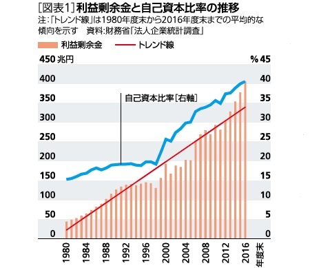 図表１：利益剰余金と自己資本比率の推移