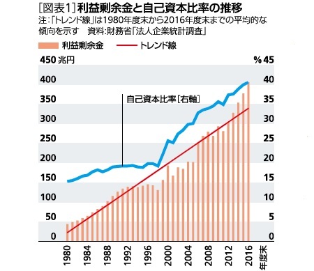 図表１：利益剰余金と自己資本比率の推移