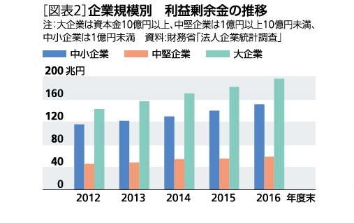 図表２：企業規模別　利益剰余金の推移