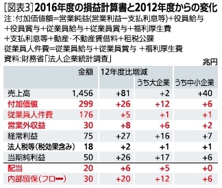 図表３：2016年度の損益計算書と2012年度からの変化