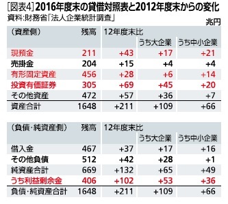 図表４：2016年度末の賃借対照表と2012年度末からの変化