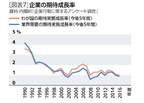 図表７：企業の期待成長率