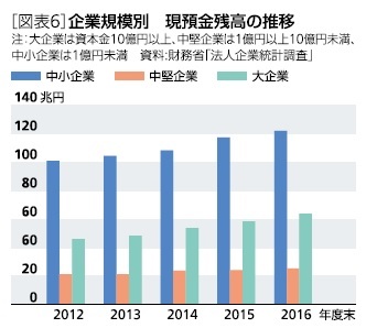 図表６：企業規模別　現預金残高の推移