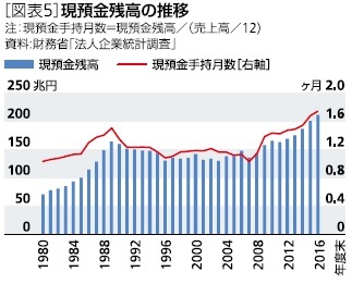 図表５：現預金残高の推移