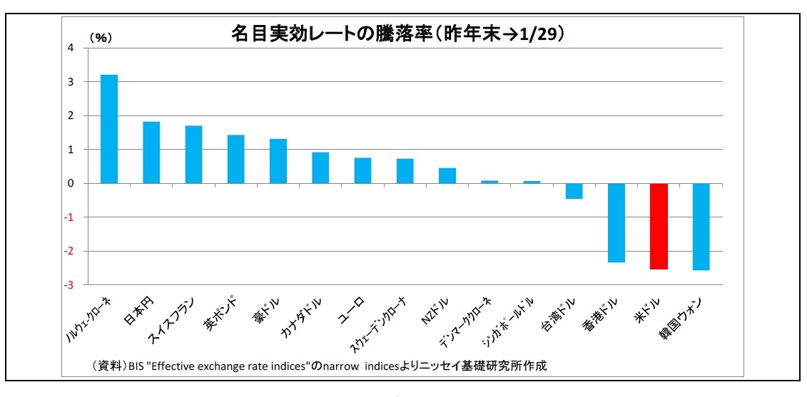 名目実効レートの騰落率（昨年末→1/29）