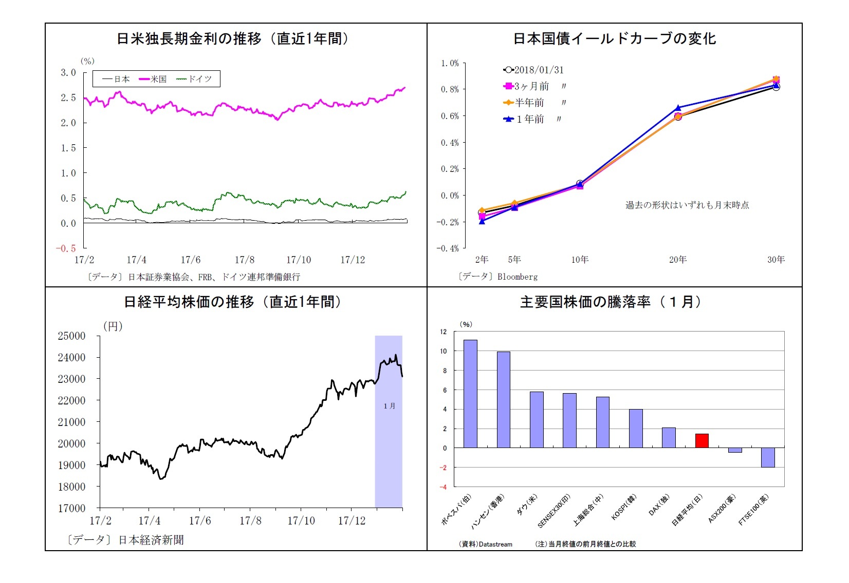 日米独長期金利の推移（直近1年間）/日本国債イールドカーブの変化/日経平均株価の推移（直近1年間）/主要国株価の騰落率（１月）