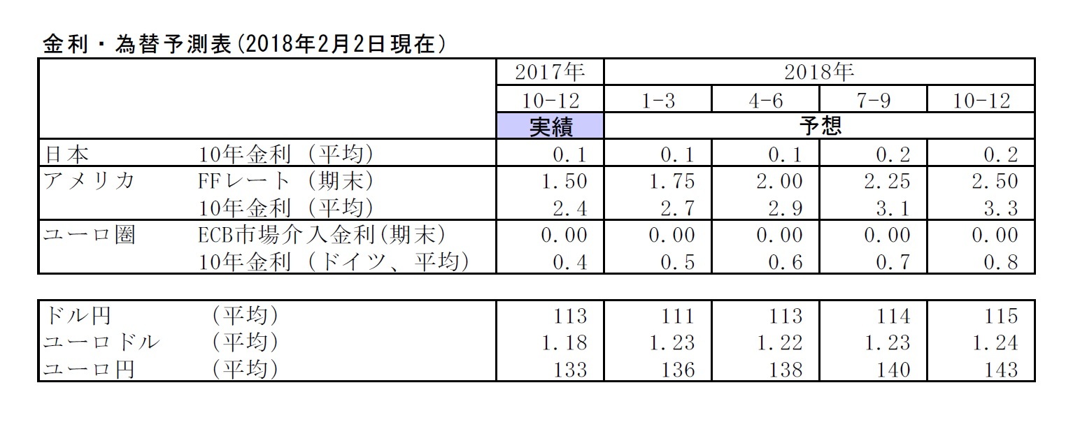 金利・為替予測表(2018年2月2日現在）