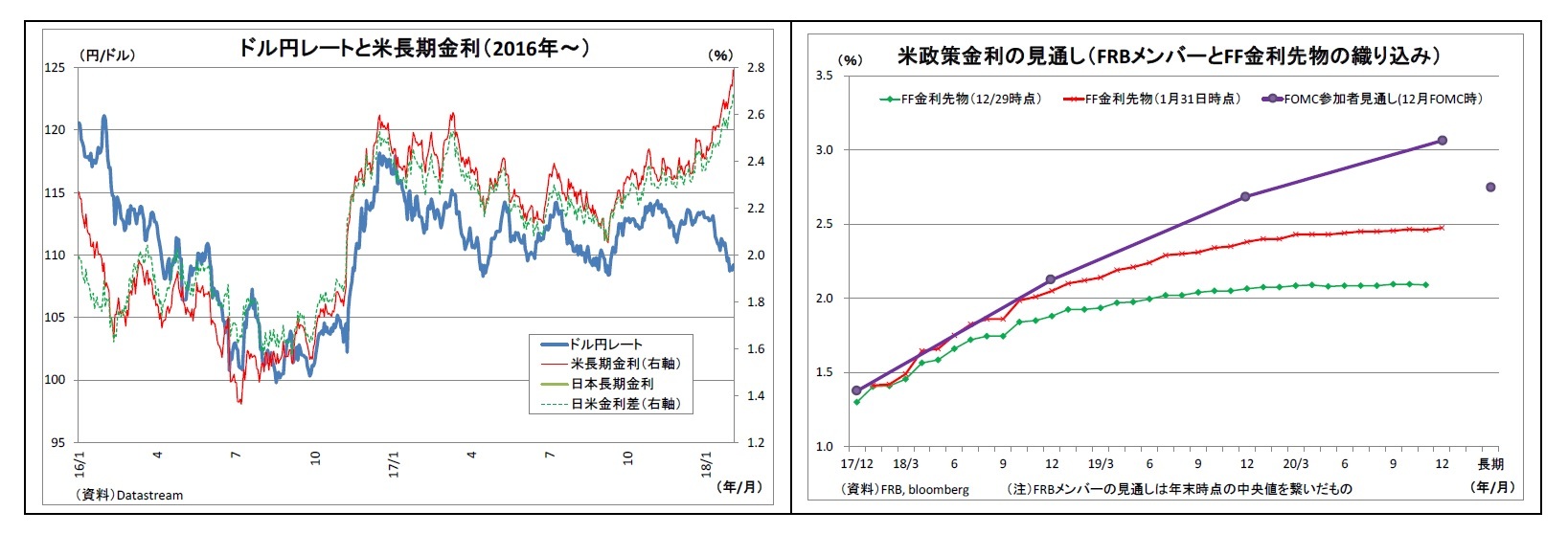 ドル円レートと米長期金利（2016年～）/米政策金利の見通し（FRBメンバーとFF金利先物の織り込み）