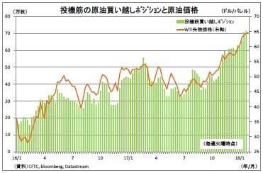 投機筋の原油買い越しﾎﾟｼﾞｼｮﾝと原油価格