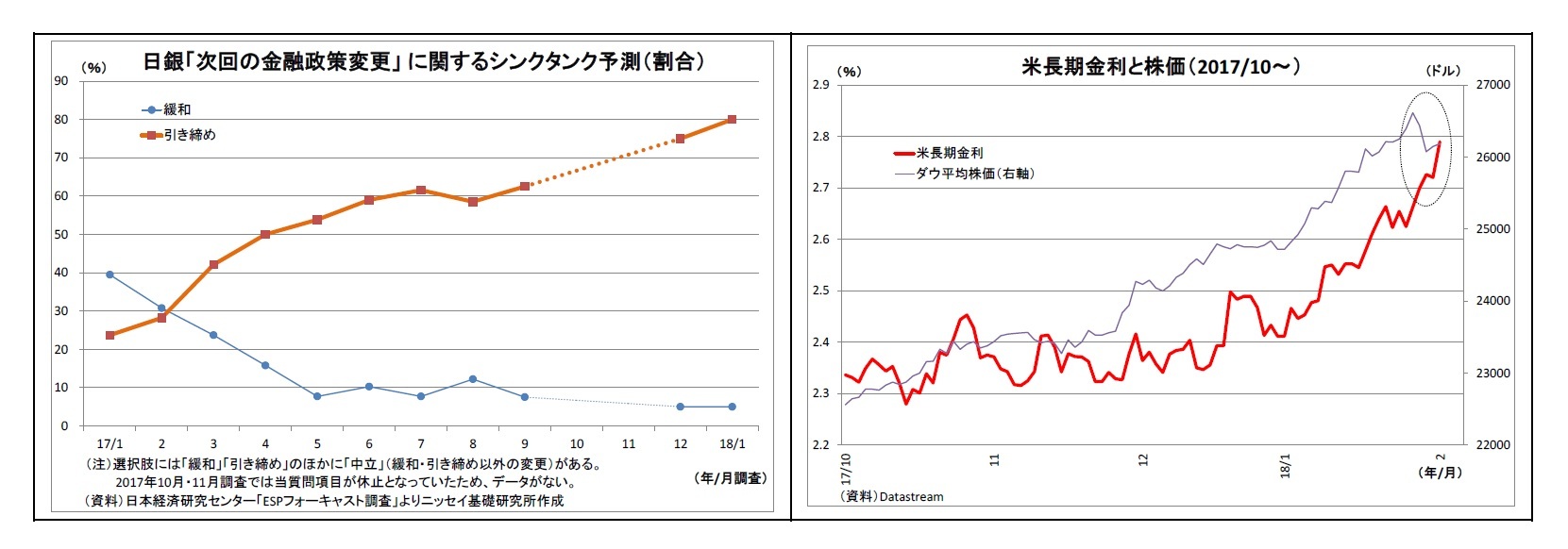 日銀「次回の金融政策変更」に関するシンクタンク予測（割合）/米長期金利と株価（2017/10～）
