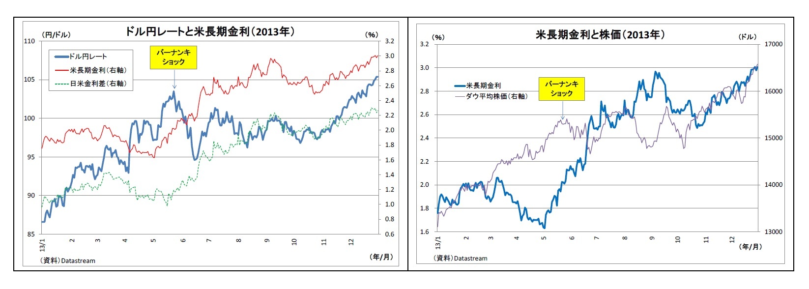 ドル円レートと米長期金利（2013年）/米長期金利と株価（2013年）
